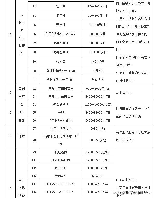 集体土地征收，补偿标准是多少？