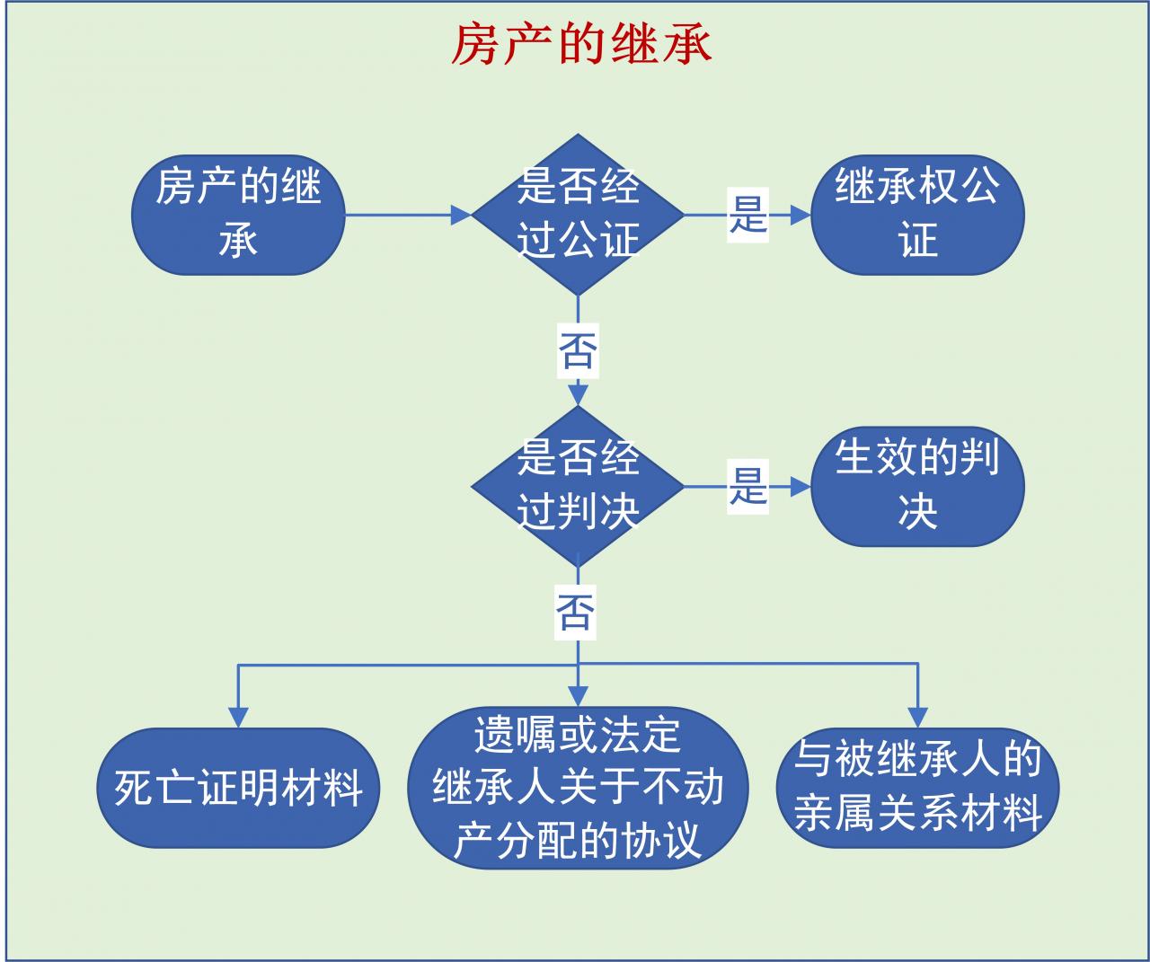 遗产如何继承？详解各种遗产的继承规则