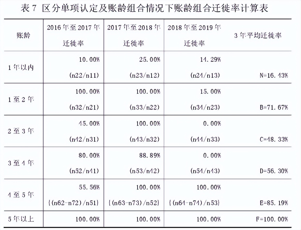 新准则下应收账款坏账准备计提