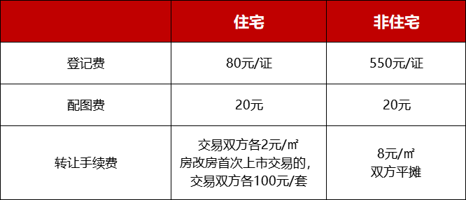 新房和二手房的税费，最近买房的自行对照