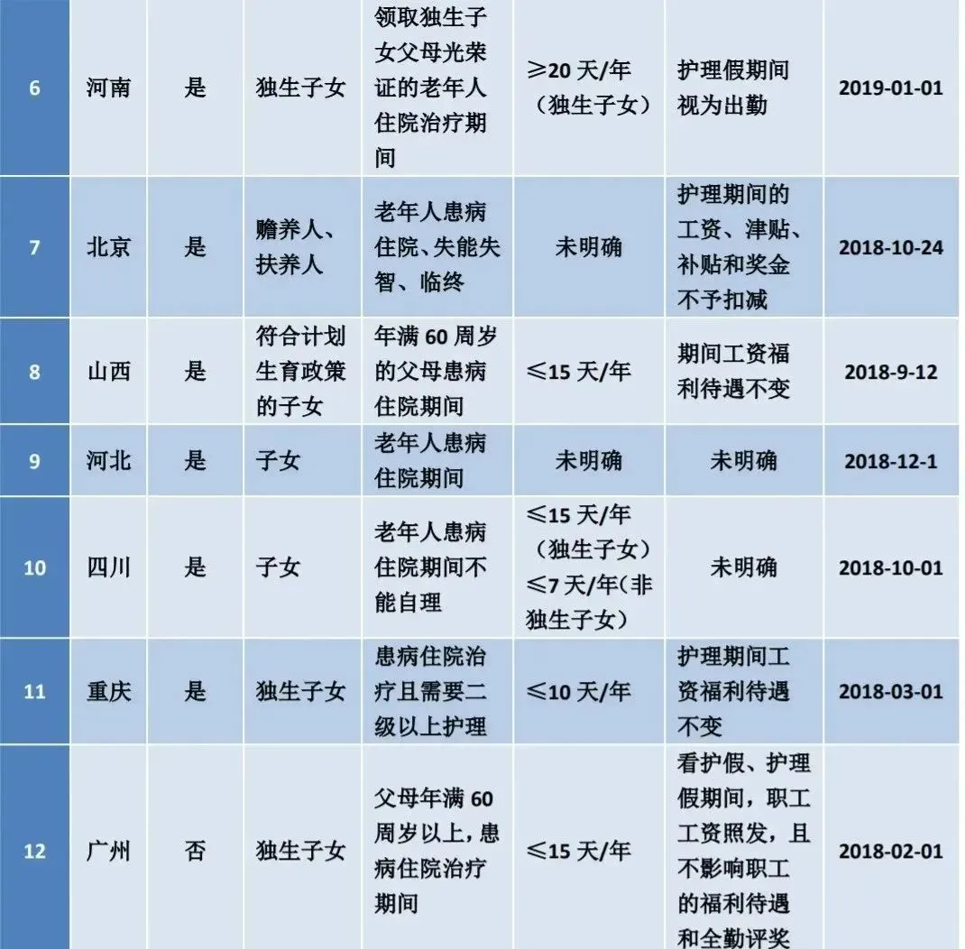 全国版2022最新婚假、产假、育儿假标准