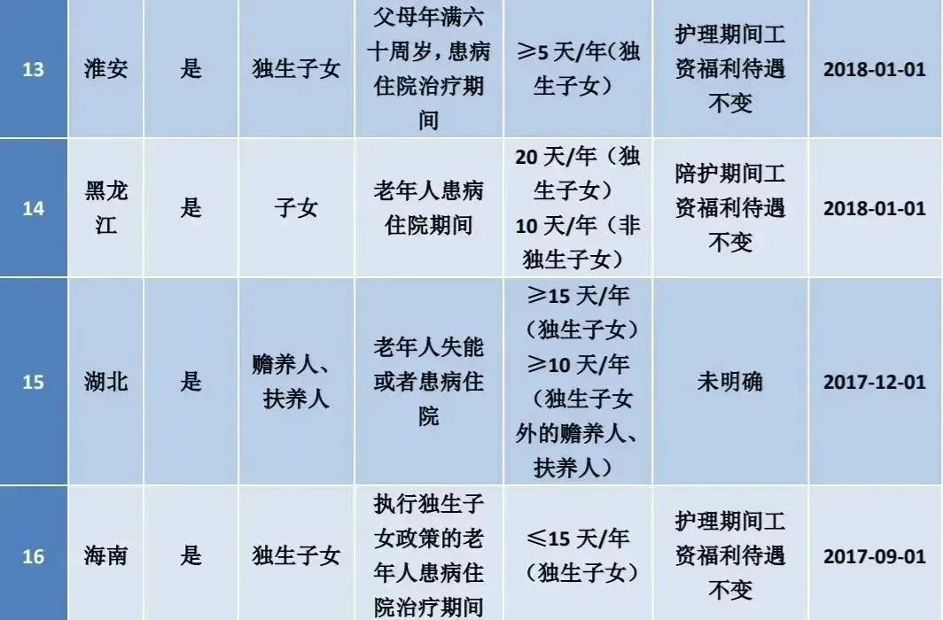 2022最新版：婚假、产假、年假、病假、事假、哺乳假等25类规定和待遇