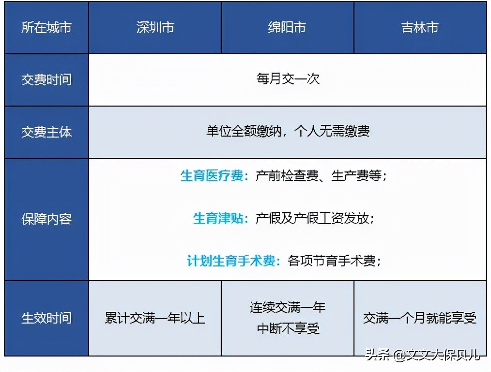 生育保险是如何进行报销的？都能报销哪些费用？