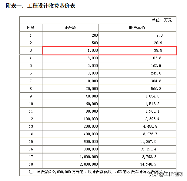 工程行业设计费如何计算？收费标准是什么？