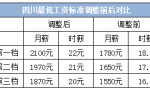 四川最低工资标准今起上调！和每个人都相关