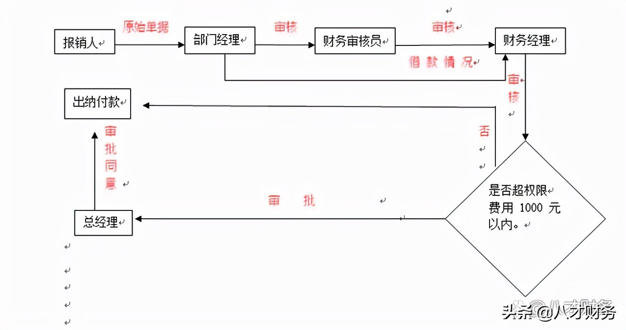 报销管理制度