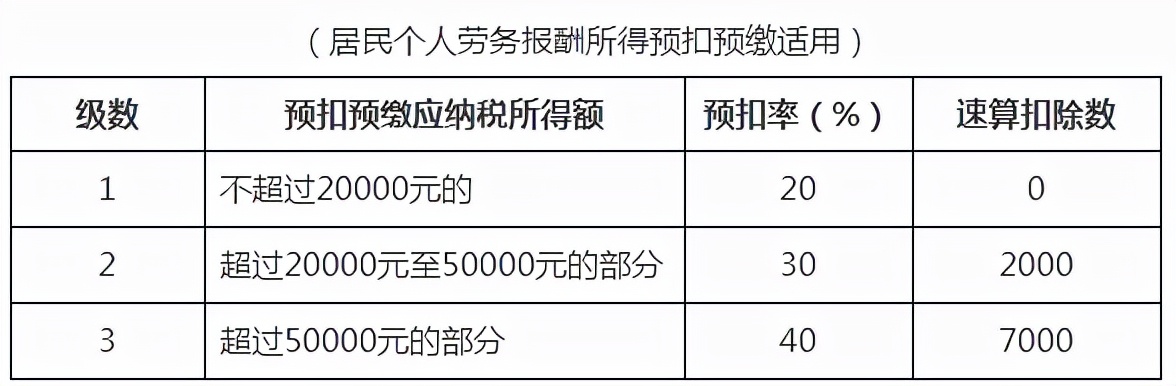 临近年末！最全个税税率表及预扣率表请收好