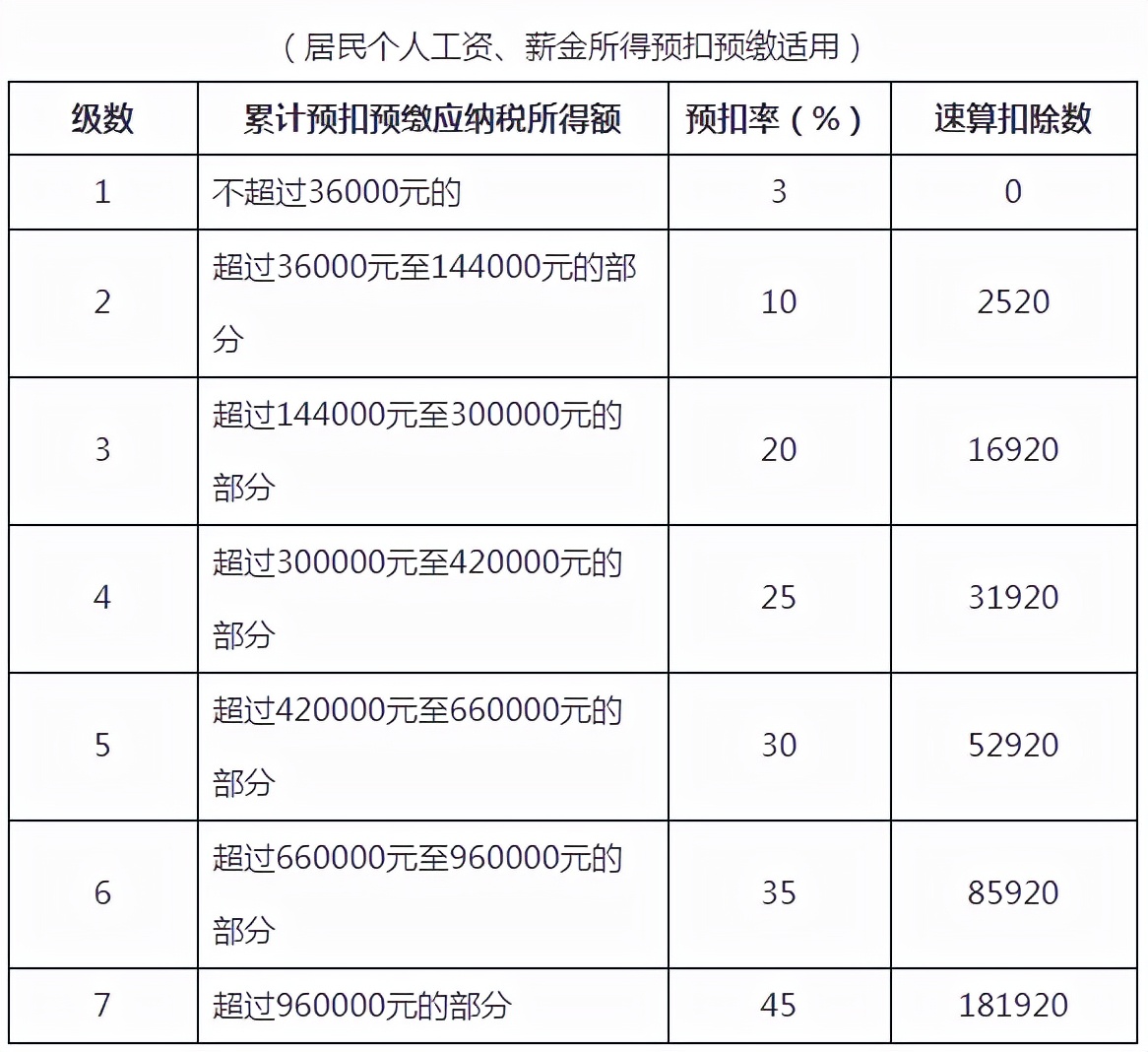 @造价人请查收，2022年超全个税税率表及预扣率表