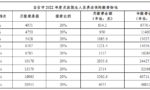 2022年度灵活就业人员基本养老保险费标准来了