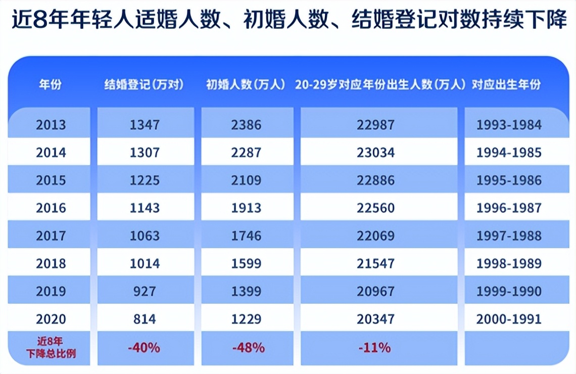 结婚年龄下调至18岁了吗(18岁领证结婚新政策) 