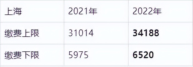 2022社保缴费基数上调！哪些人缴费不变？这些人还需要补差