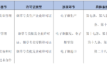 《电子烟管理办法》下行政许可证的申请问题