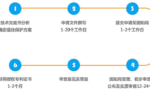 商标注册流程及费用是怎样的？