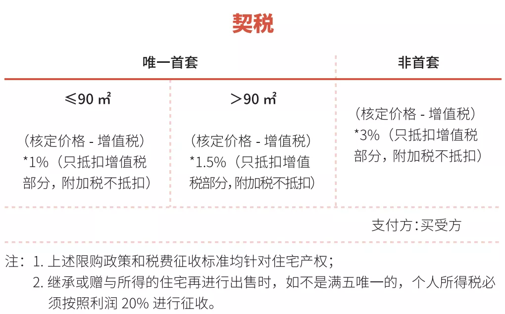 上海新房以及二手房：交易税费解析