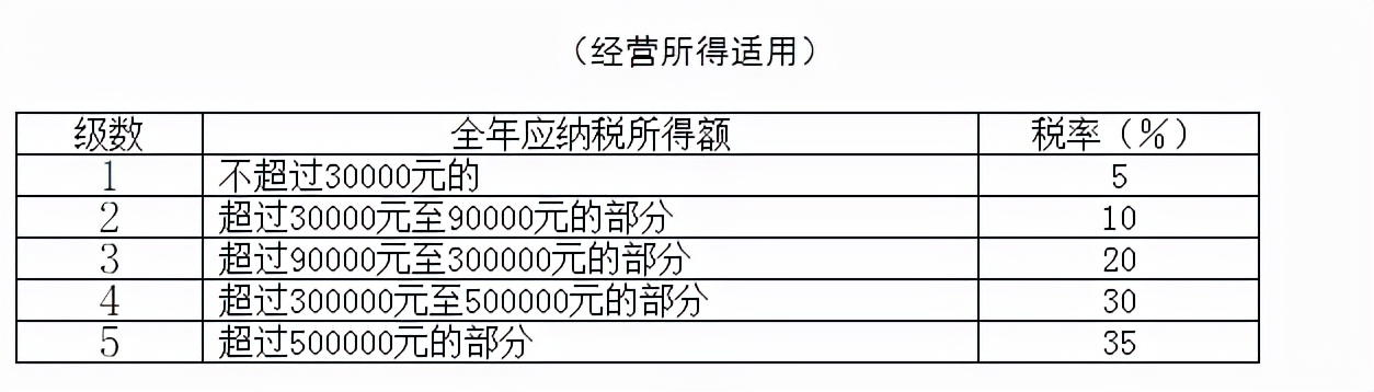 临近年末！最全个税税率表及预扣率表请收好