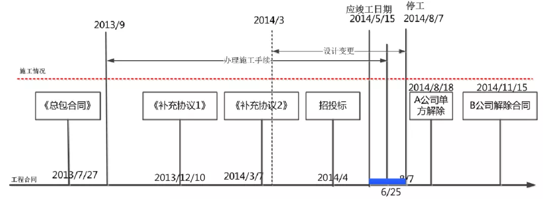 建设工程索赔与反索赔的实务问题