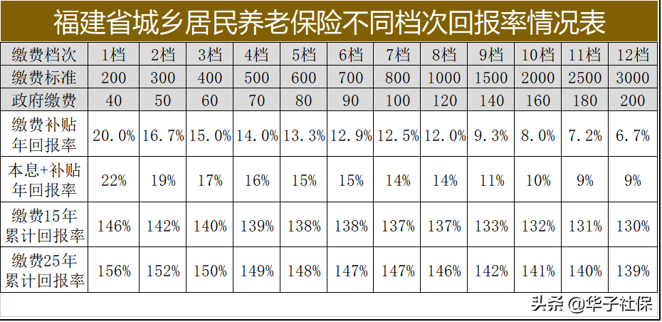 怎样缴纳城乡居民养老保险最划算？