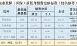 山西2022年社保基数调整通知公布，每月最低缴费多少钱？