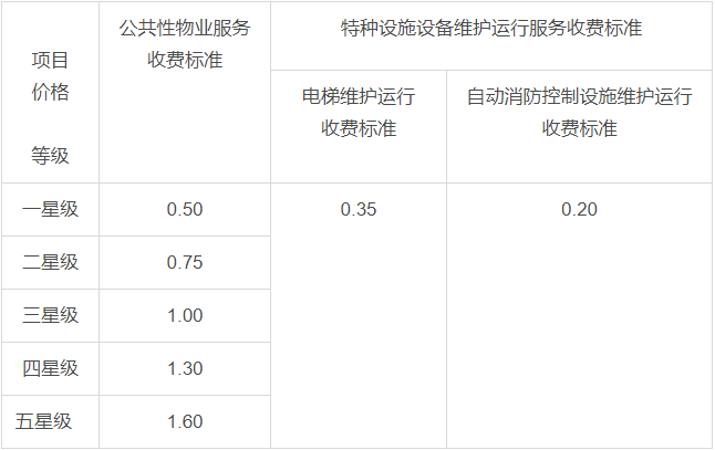 物业费交多少由谁决定？2022法律规定：这4点决定物业收费价格