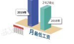 涨工资了！上海调整最低工资标准，月最低工资增至2480元