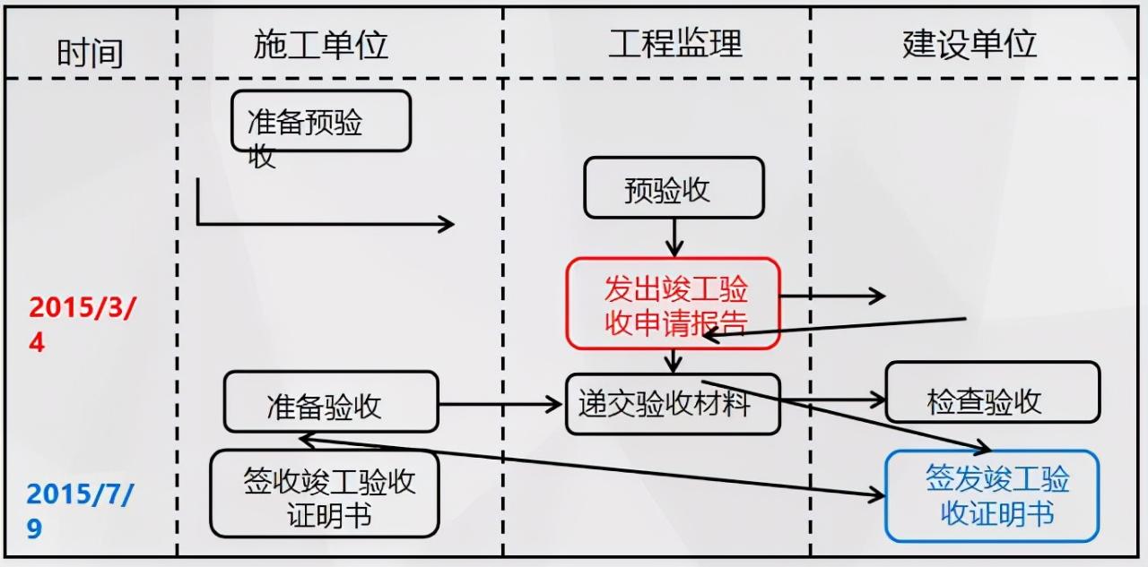 建设工程索赔与反索赔的实务问题