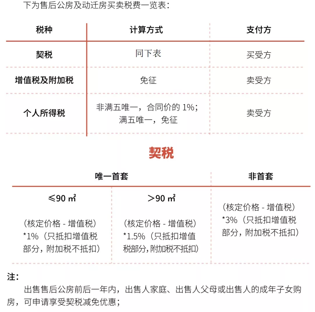 上海新房以及二手房：交易税费解析