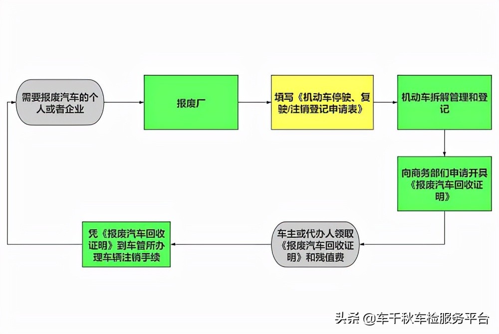 摩托车怎么报废？机动车报废流程是怎么样的？