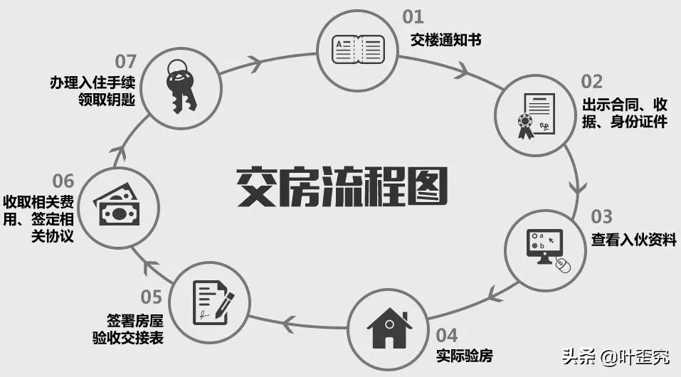 新房交房流程（收房注意事项、费用缴纳）