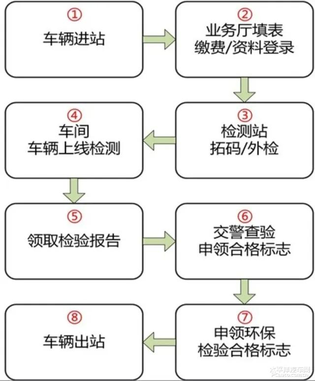 2022年汽车年检流程与费用是多少