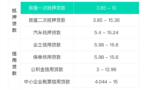 为什么别人贷款利率只要3.85%，而你却要6%