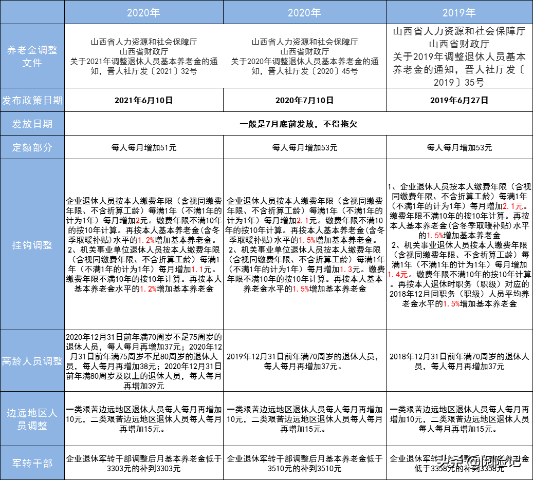 山西养老金即将上涨，7月底前落实到位，养老金3000涨多少？