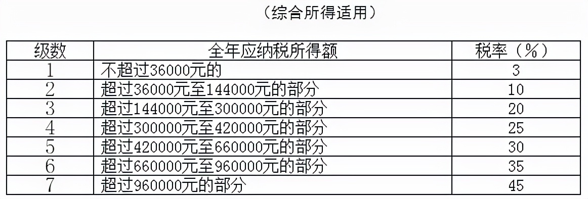 @造价人请查收，2022年超全个税税率表及预扣率表