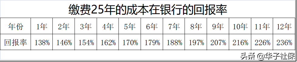 怎样缴纳城乡居民养老保险最划算？