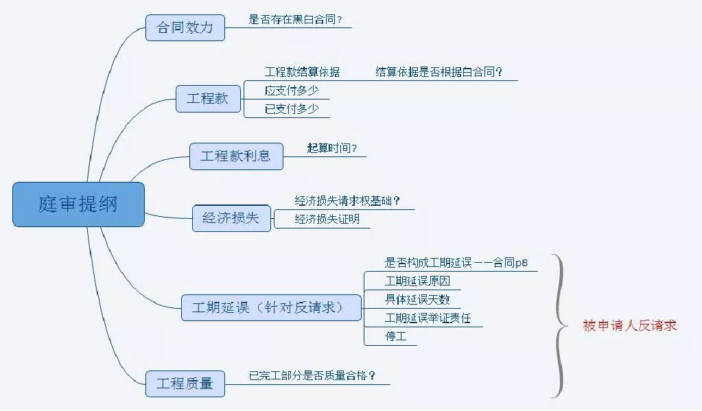 建设工程索赔与反索赔的实务问题