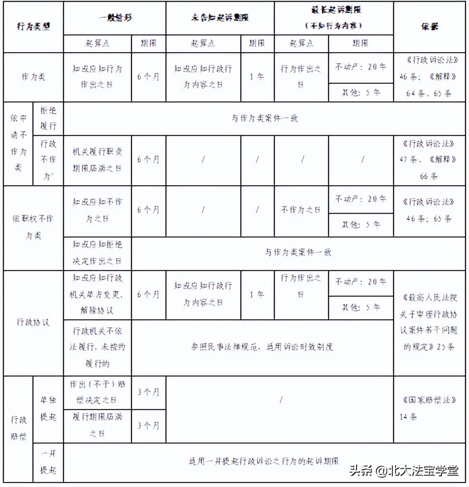 行政诉讼起诉期限：剪不断、理还乱？