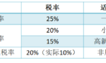 企业所得税，都有哪些税率？