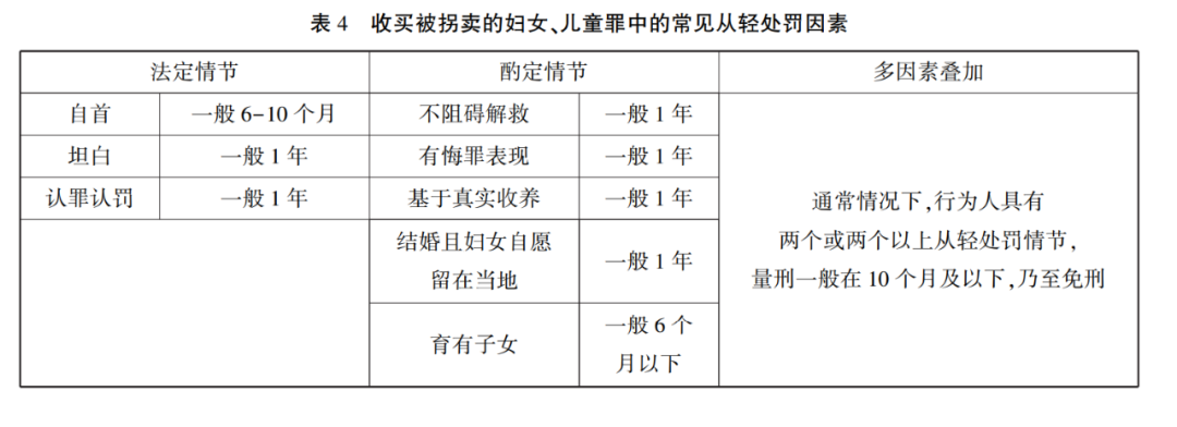 收买被拐卖的妇女儿童罪定罪量刑规则