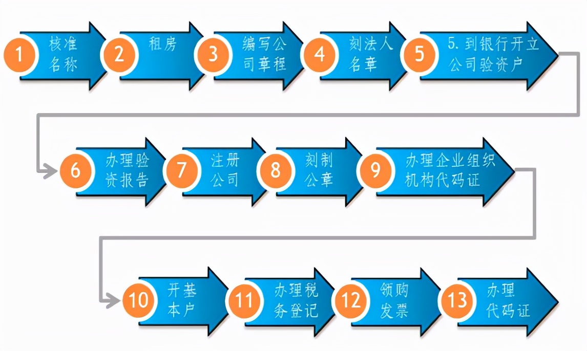 注册公司大概需要多少钱 公司注册对股东出资方式有什么要求