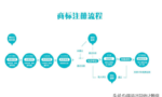 个人商标注册流程、费用及所需材料