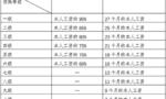 工伤保险待遇涉及的这些金额，你会算吗？