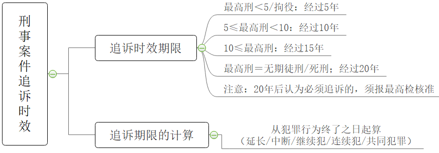 刑事案件追诉时效