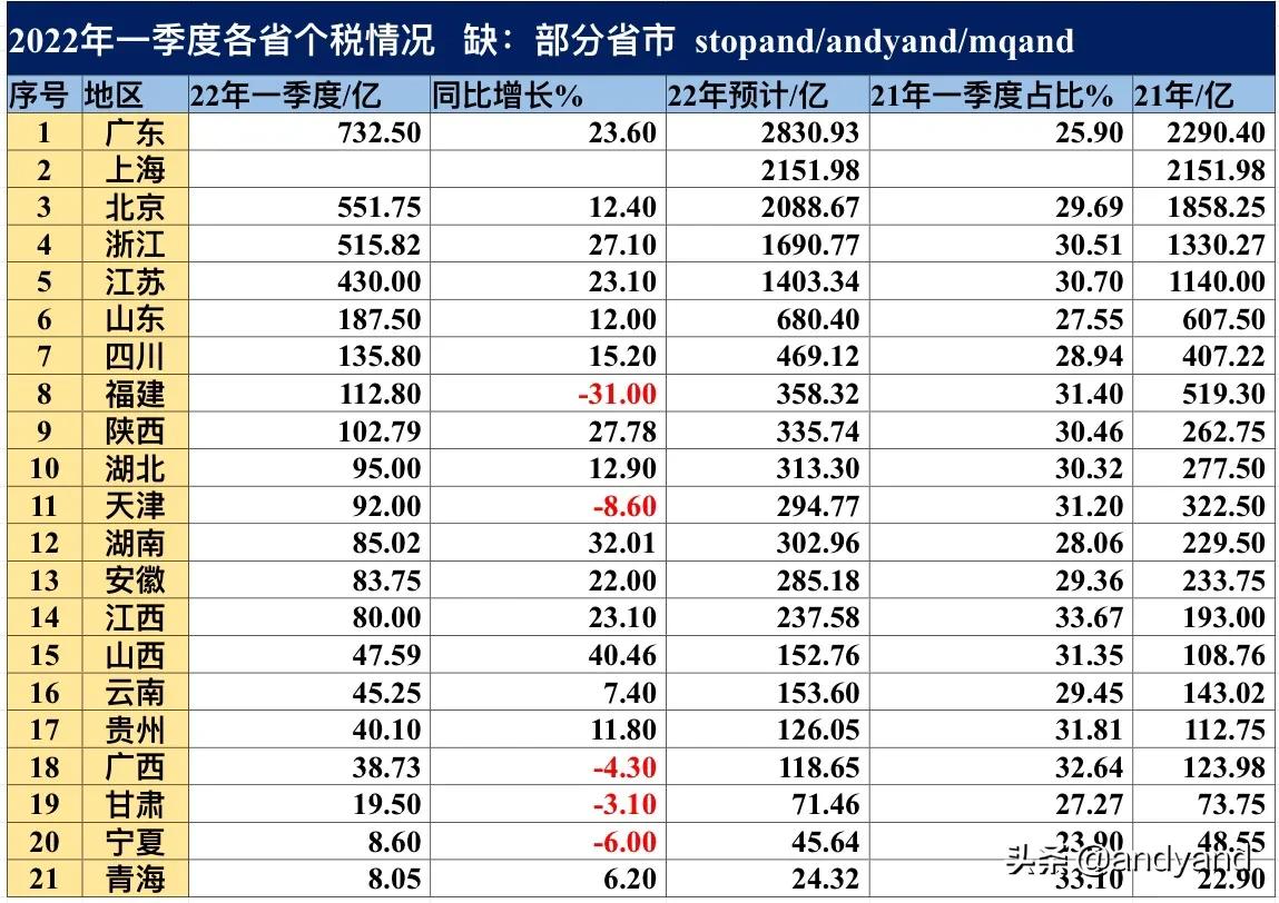 2022年一季度各省个税情况，北京第三、浙江第四、陕西第九