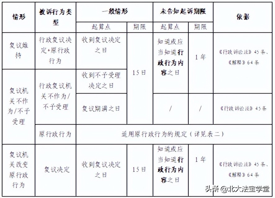 行政诉讼起诉期限：剪不断、理还乱？