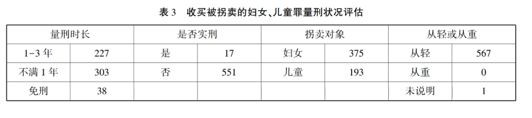 收买被拐卖的妇女儿童罪定罪量刑规则