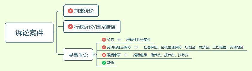 2022年对律师收费的新规定有哪些？