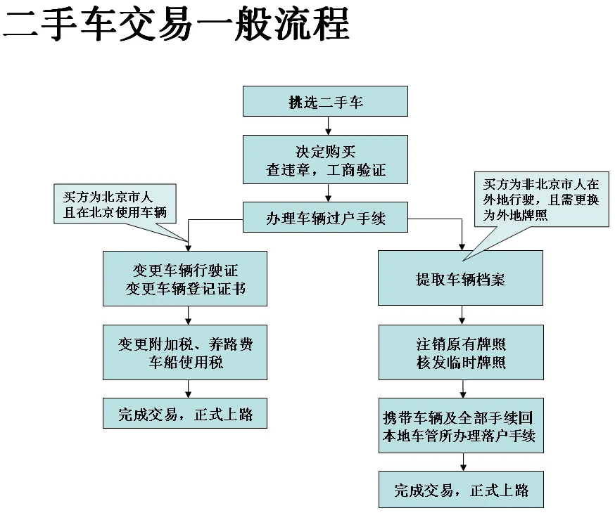 二手车过户到底需要多少钱？