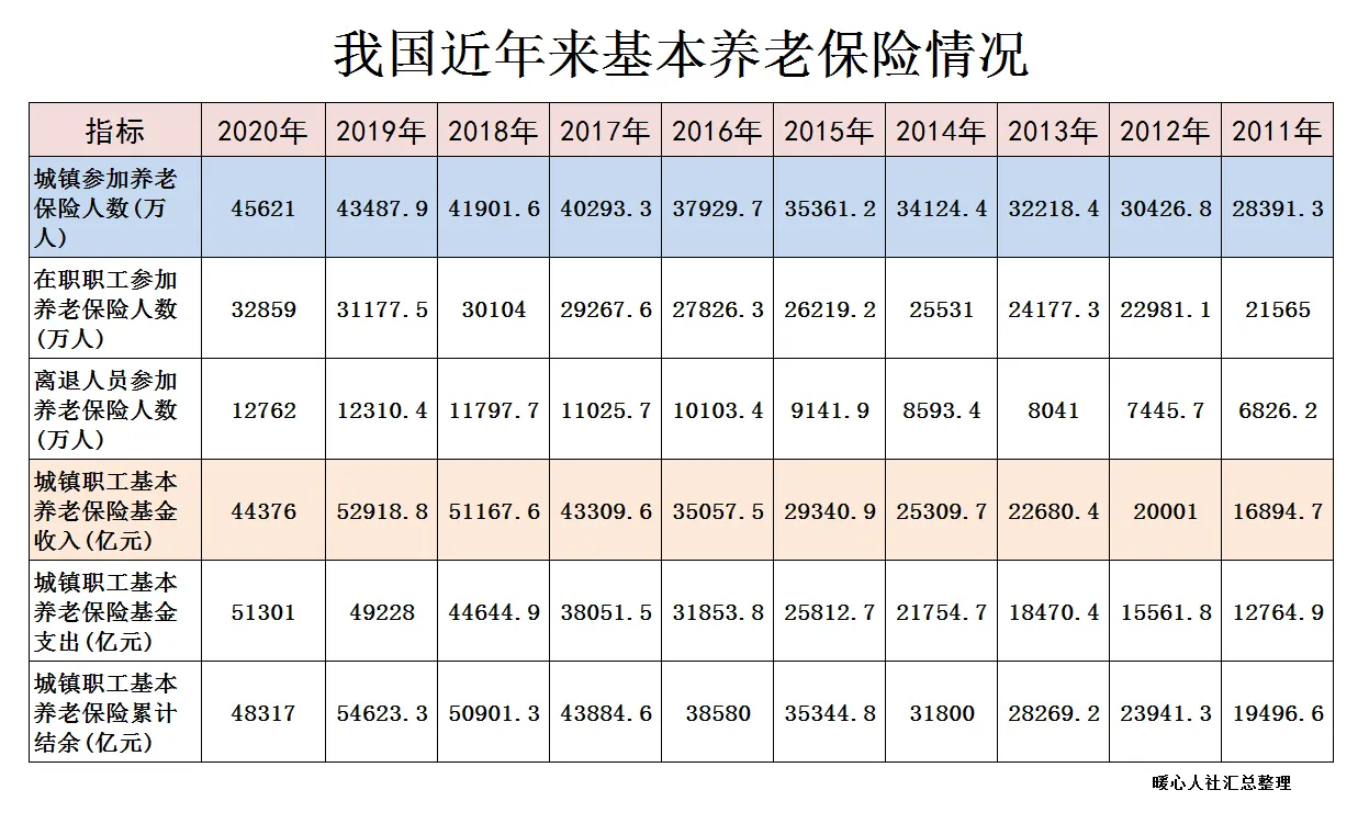 退休职工领取的养老金中，个人缴费和单位缴费分别占比是多少？