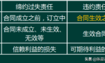 合同法：合同格式条款、合同成立的时间和地点、缔约过失责任