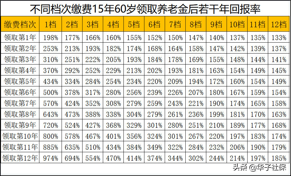 怎样缴纳城乡居民养老保险最划算？