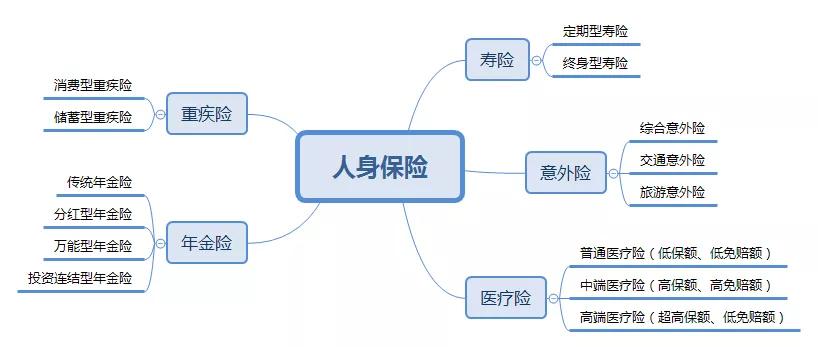 商业保险有哪些？和社会保险有什么区别？